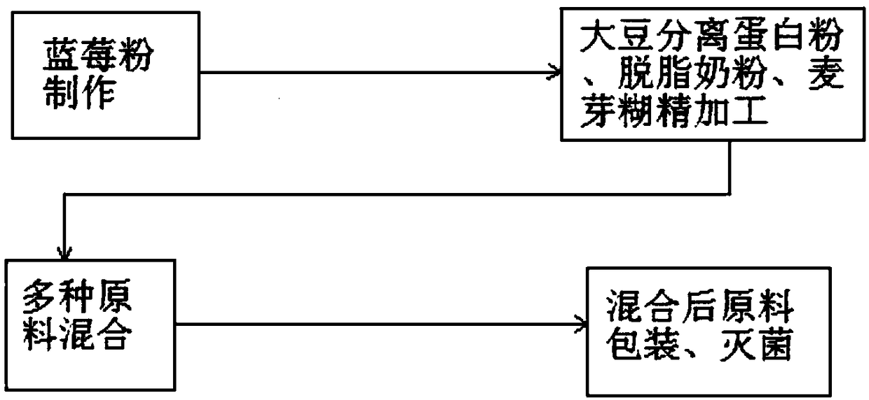 Blueberry protein nutrition powder and preparation method thereof