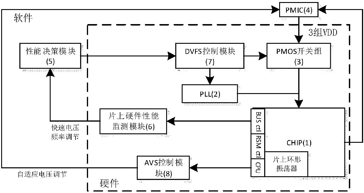 An Adaptive Fast Power Supply Voltage Regulation System