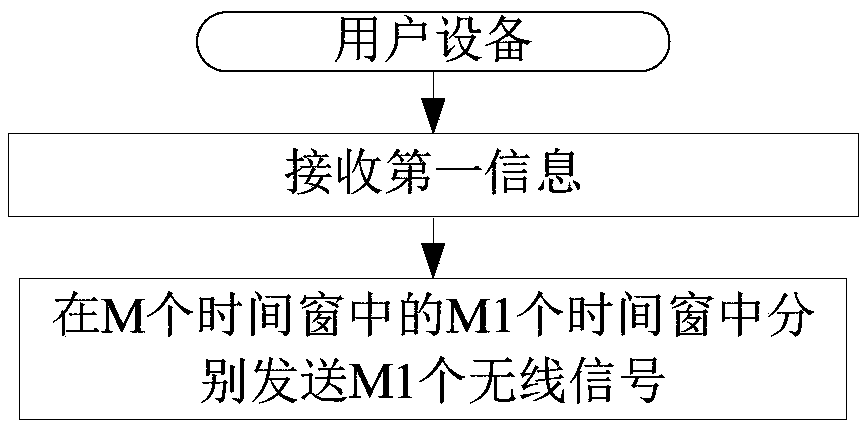 Method and device in user equipment and base station used for wireless communication