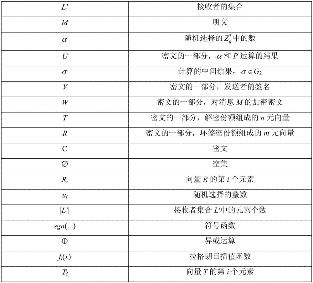 Identity-based generalized multi-recipient anonymous signcryption method