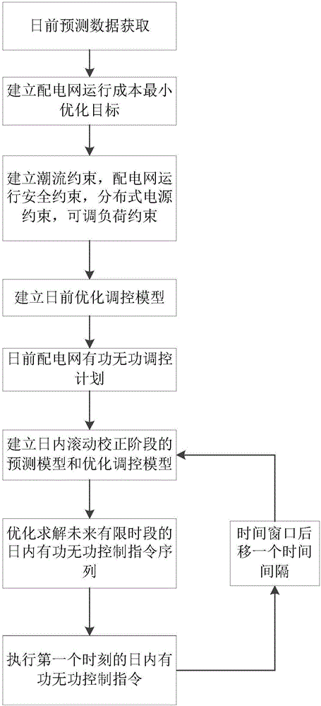 Model prediction control-based active and reactive coordinated control method of power distribution network