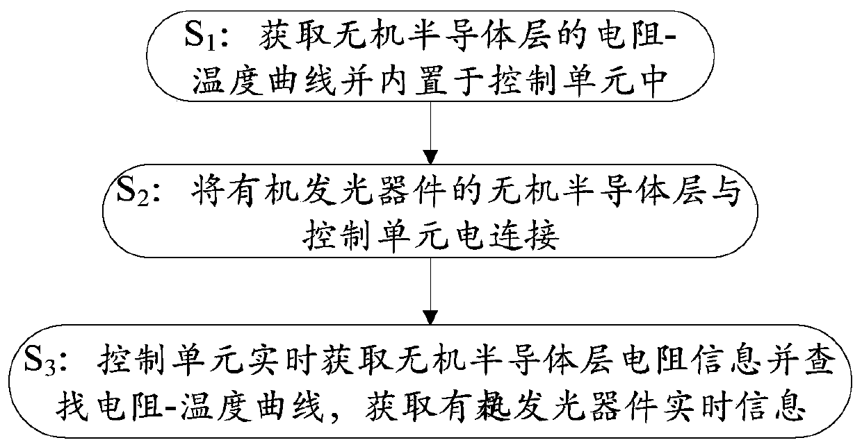 An organic light-emitting device structure and its internal temperature monitoring method