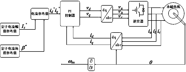 Virtual signal injection-based maximum torque current ratio control method of synchronous motor