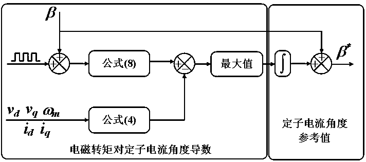 Virtual signal injection-based maximum torque current ratio control method of synchronous motor