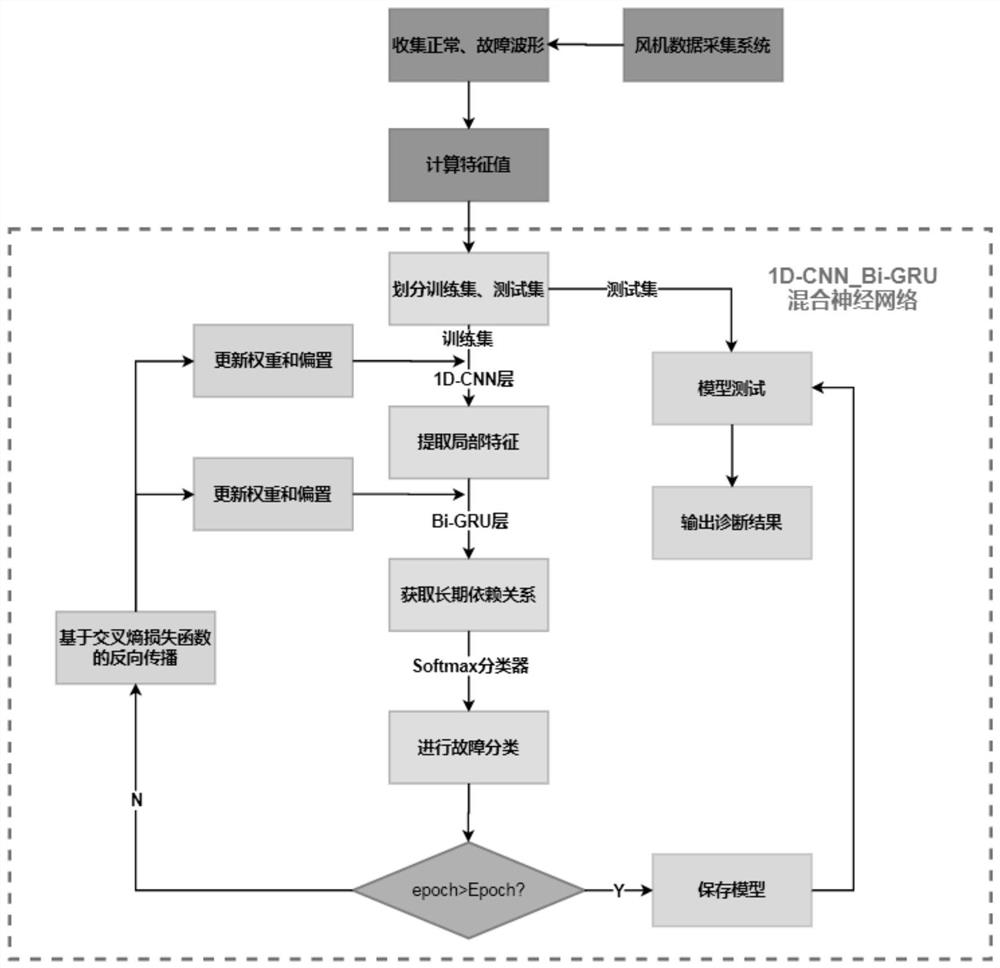 A Fault Identification Method of Wind Turbine Based on Hybrid Neural Network