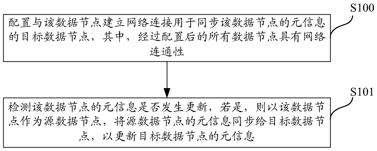 Method and device for synchronizing meta information between data nodes