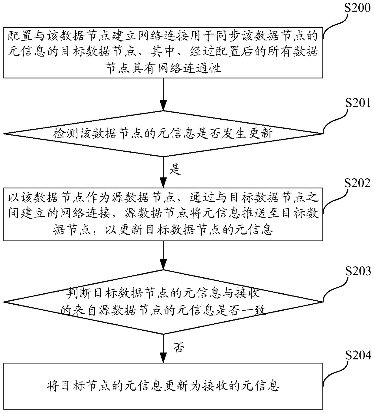 Method and device for synchronizing meta information between data nodes