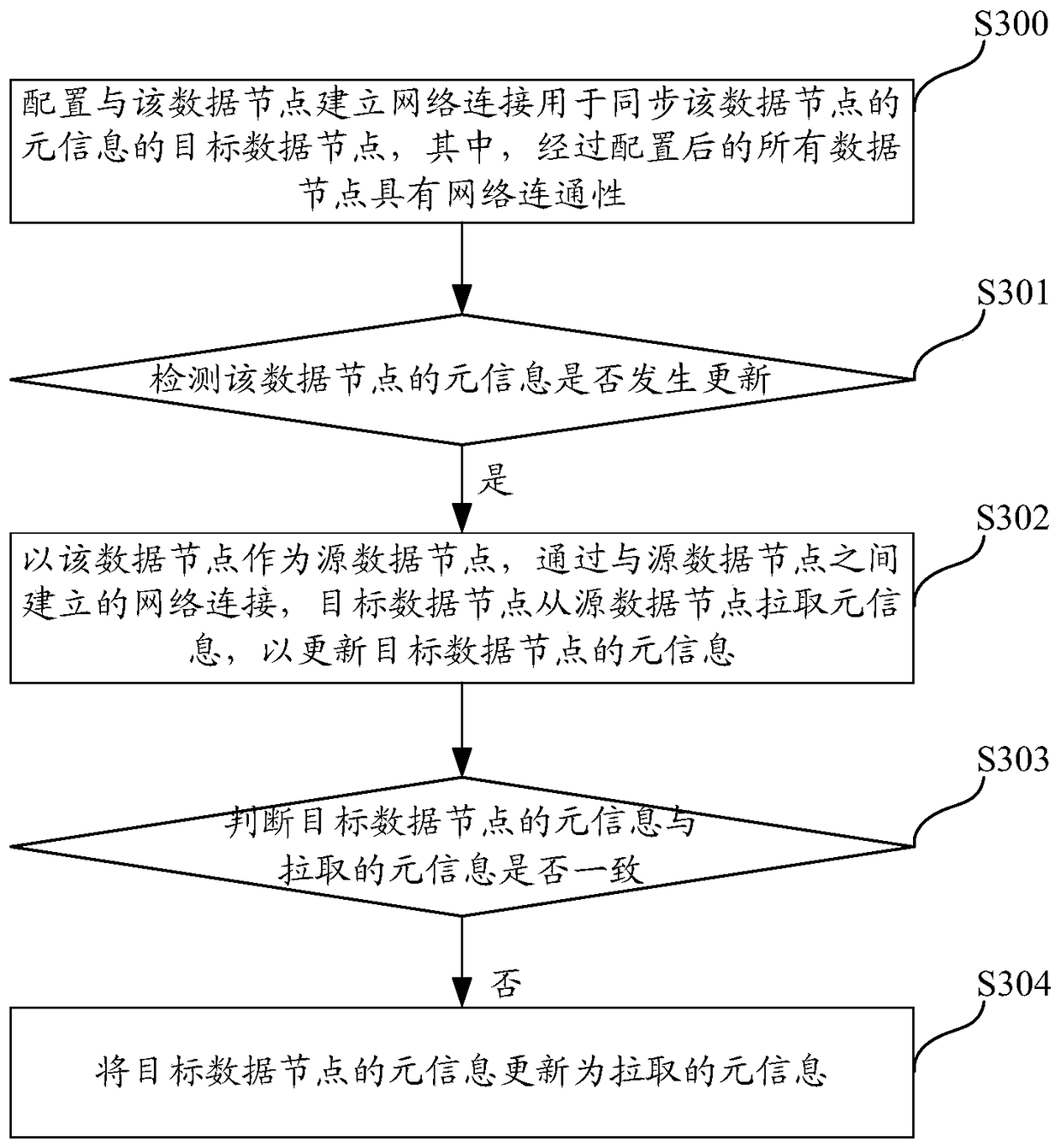 Method and device for synchronizing meta information between data nodes