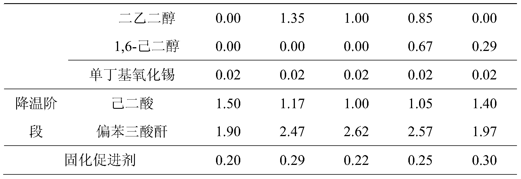 Low-temperature setting polyester resin