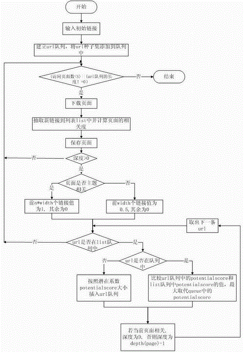 Crawler algorithm for capturing webpage in online shopping mall