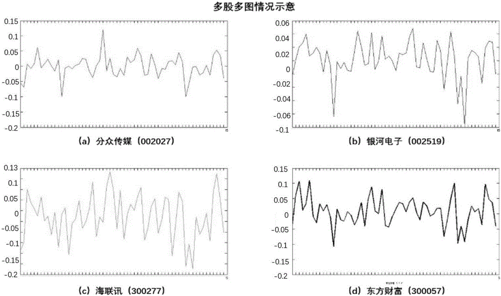 Method and system for establishing trends of multiple security varieties