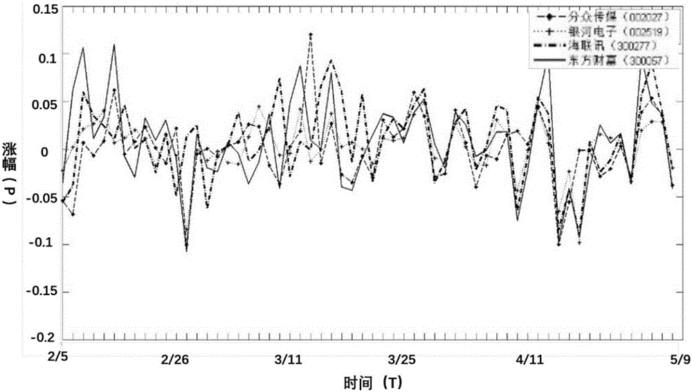 Method and system for establishing trends of multiple security varieties