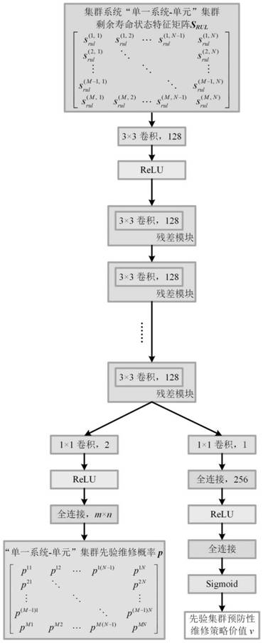 Cluster system preventive maintenance method based on deep reinforcement learning