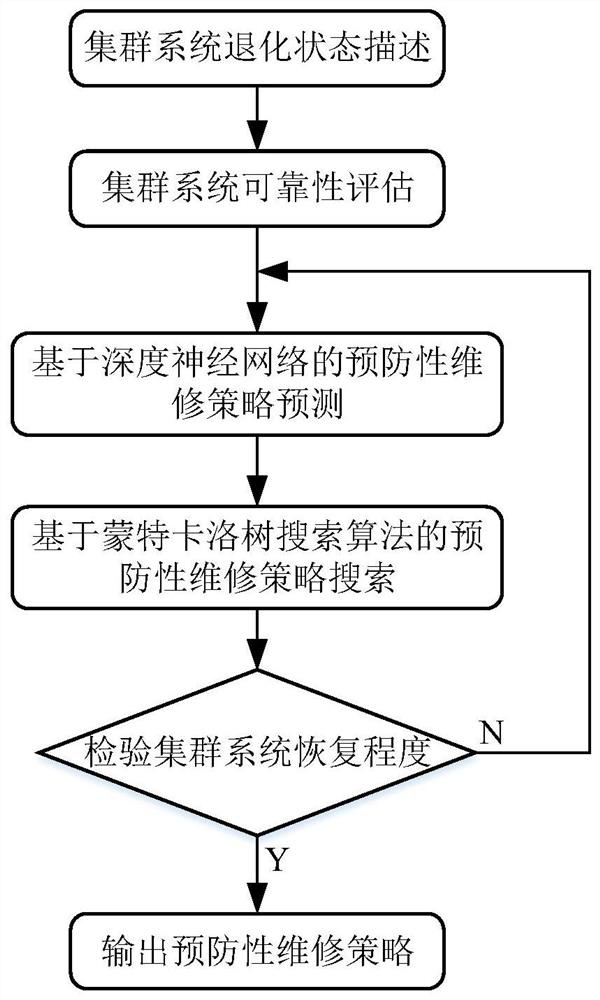 Cluster system preventive maintenance method based on deep reinforcement learning