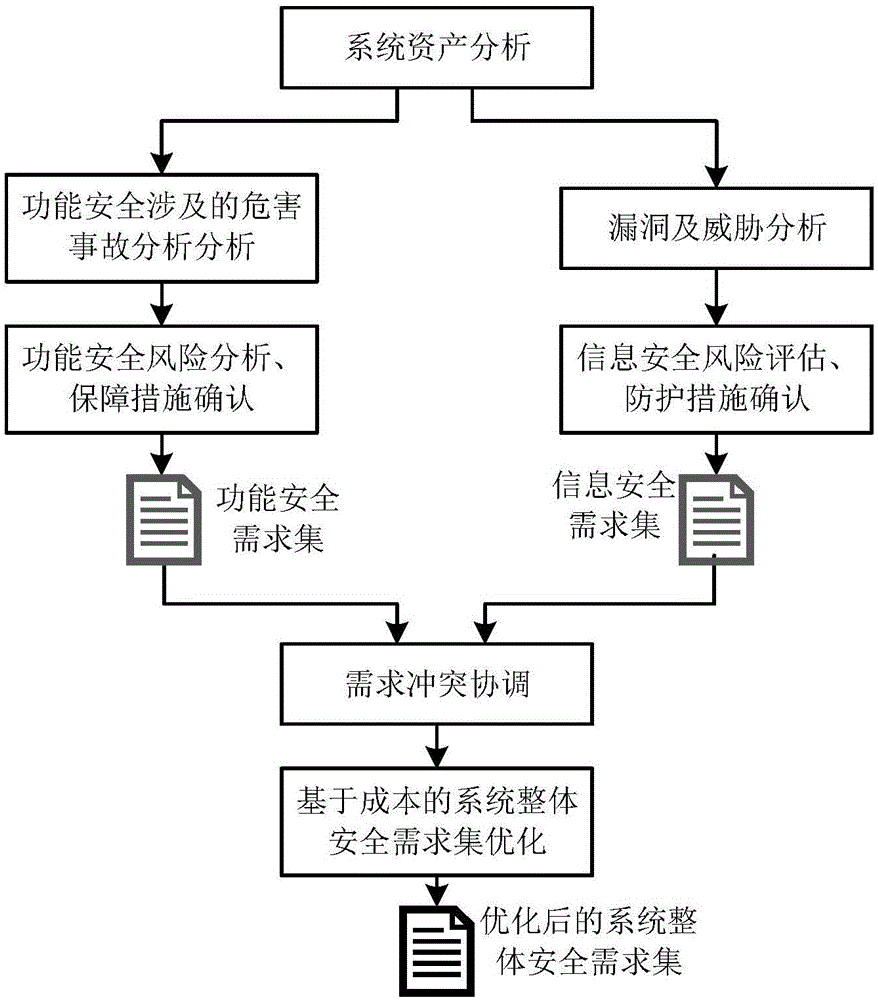 Demand analysis and integration method for function safety and information safety of industrial control system