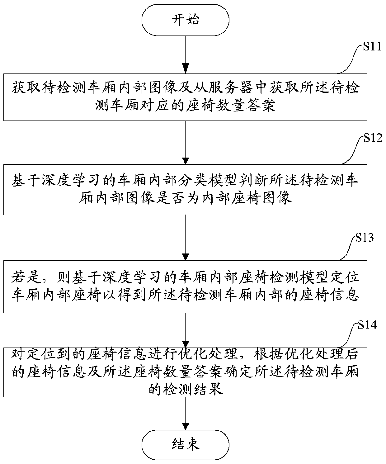 Image-based vehicle seat information detection method and equipment