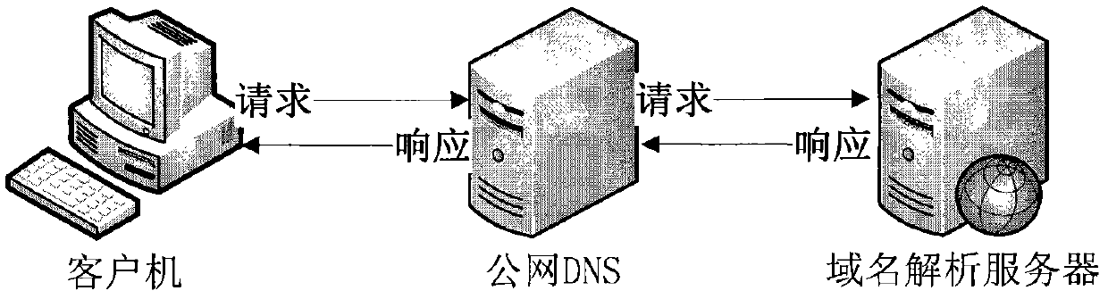 Method and system for domain name resolution server to resist flooding attacks of DNS (Domain Name System) request reports