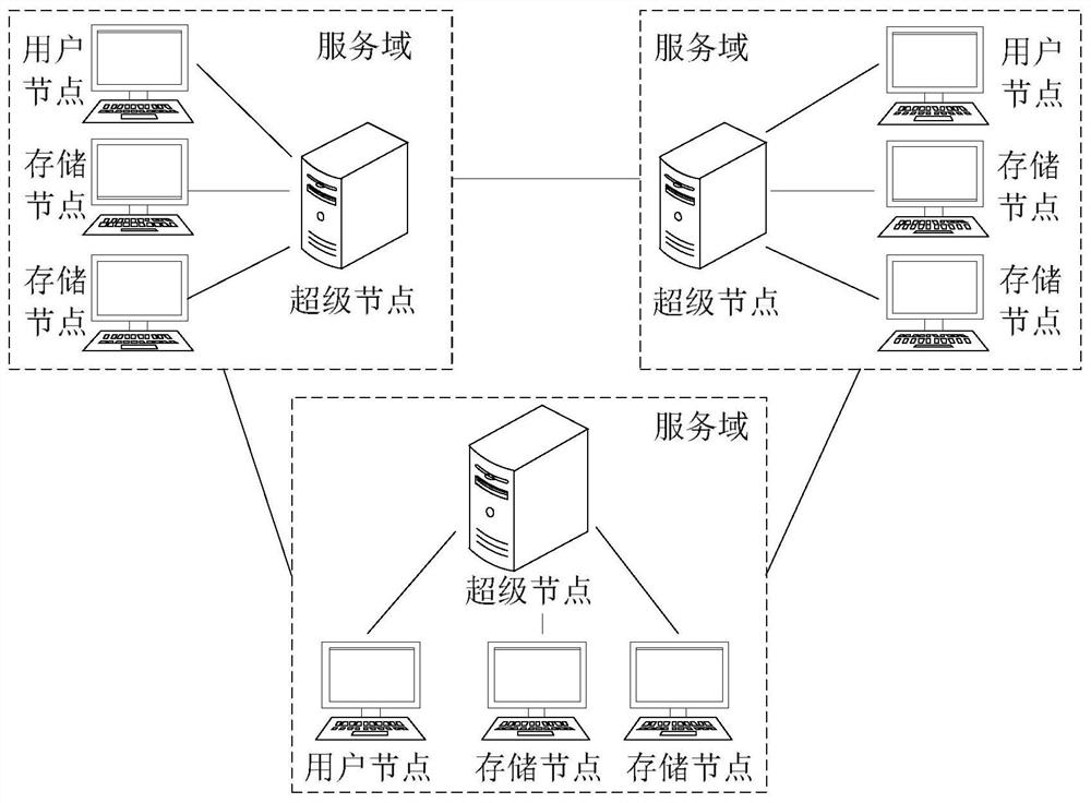 A resource upload and resource request method in blockchain