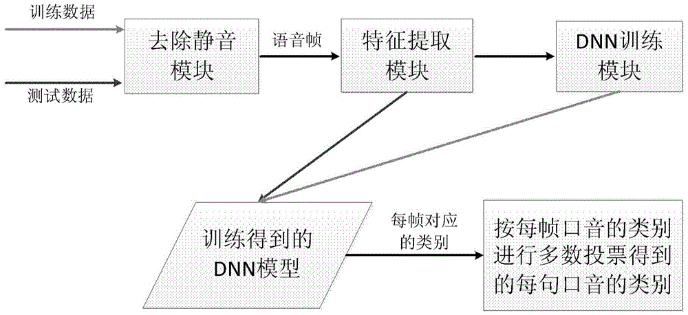 Deep-learning-technology-based automatic accent classification method and apparatus