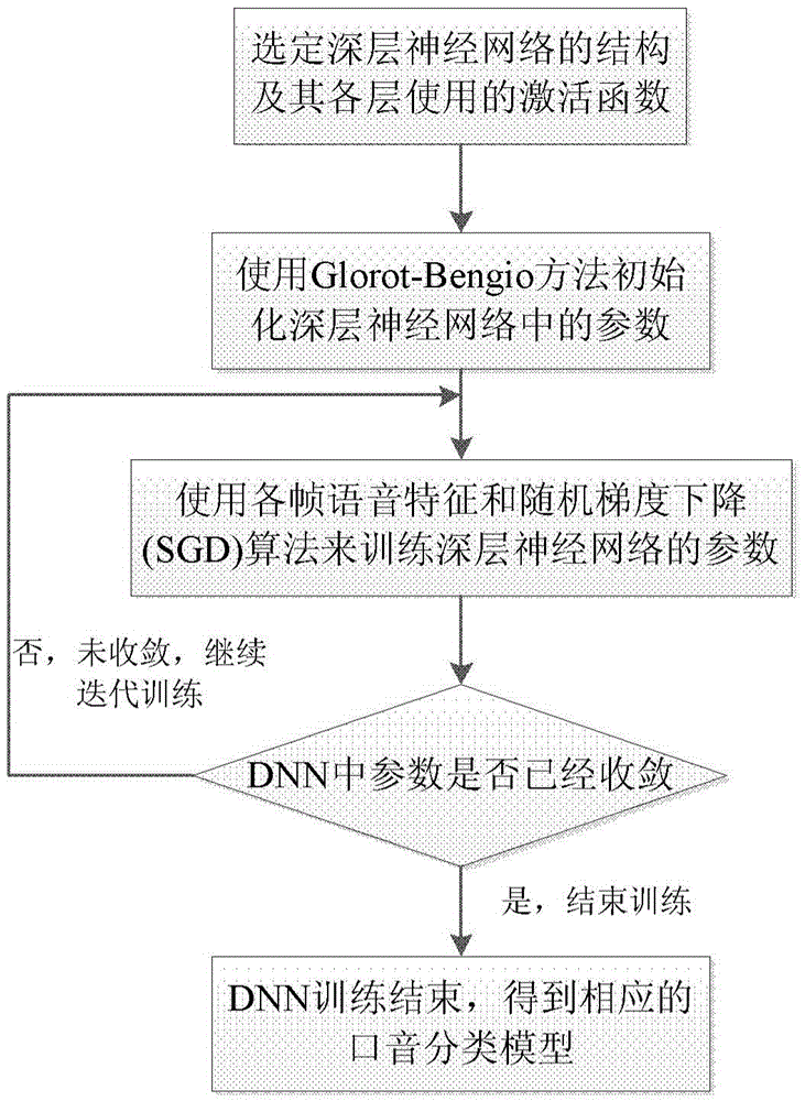 Deep-learning-technology-based automatic accent classification method and apparatus