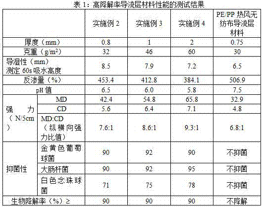 High-degradation rate diversion layer material and preparing method thereof