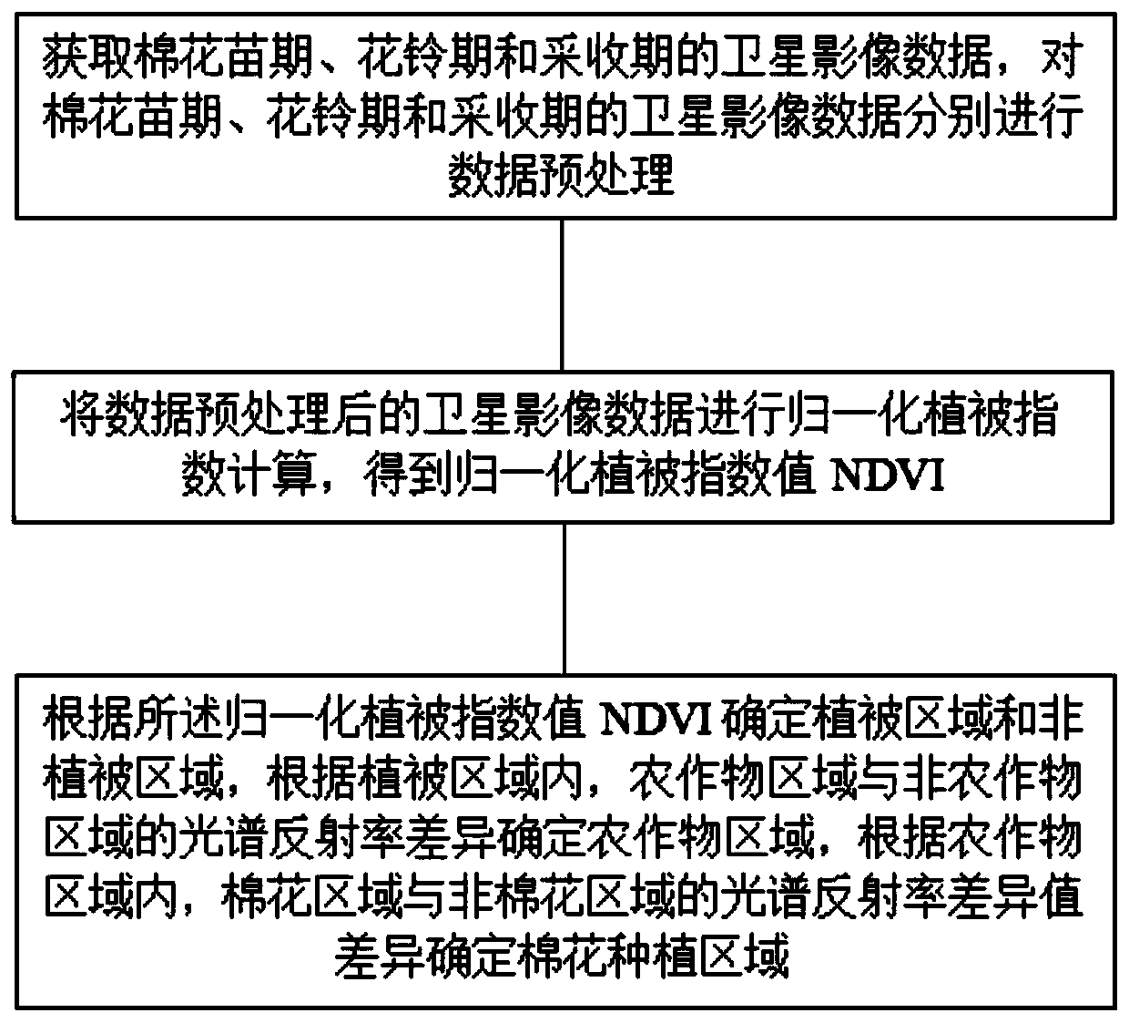 Method and system for recognizing cotton area in Xinjiang on basis of satellite image data