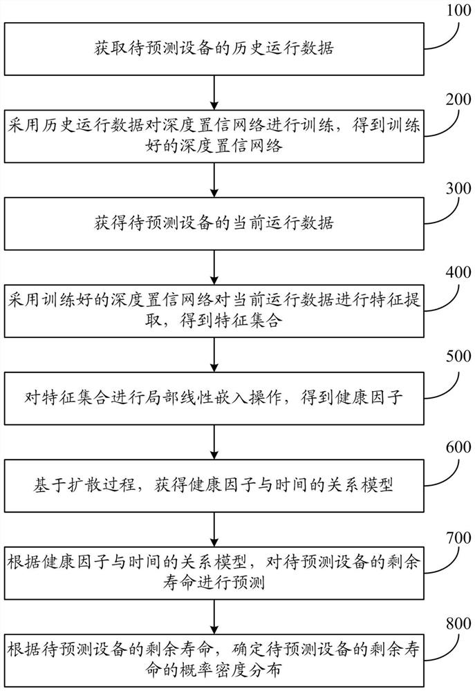 Method and system for predicting remaining life of equipment