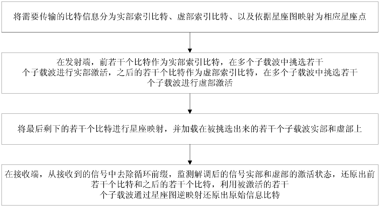 Multi-dimension subcarrier index activated high-spectral-efficiency multi-carrier modulation method