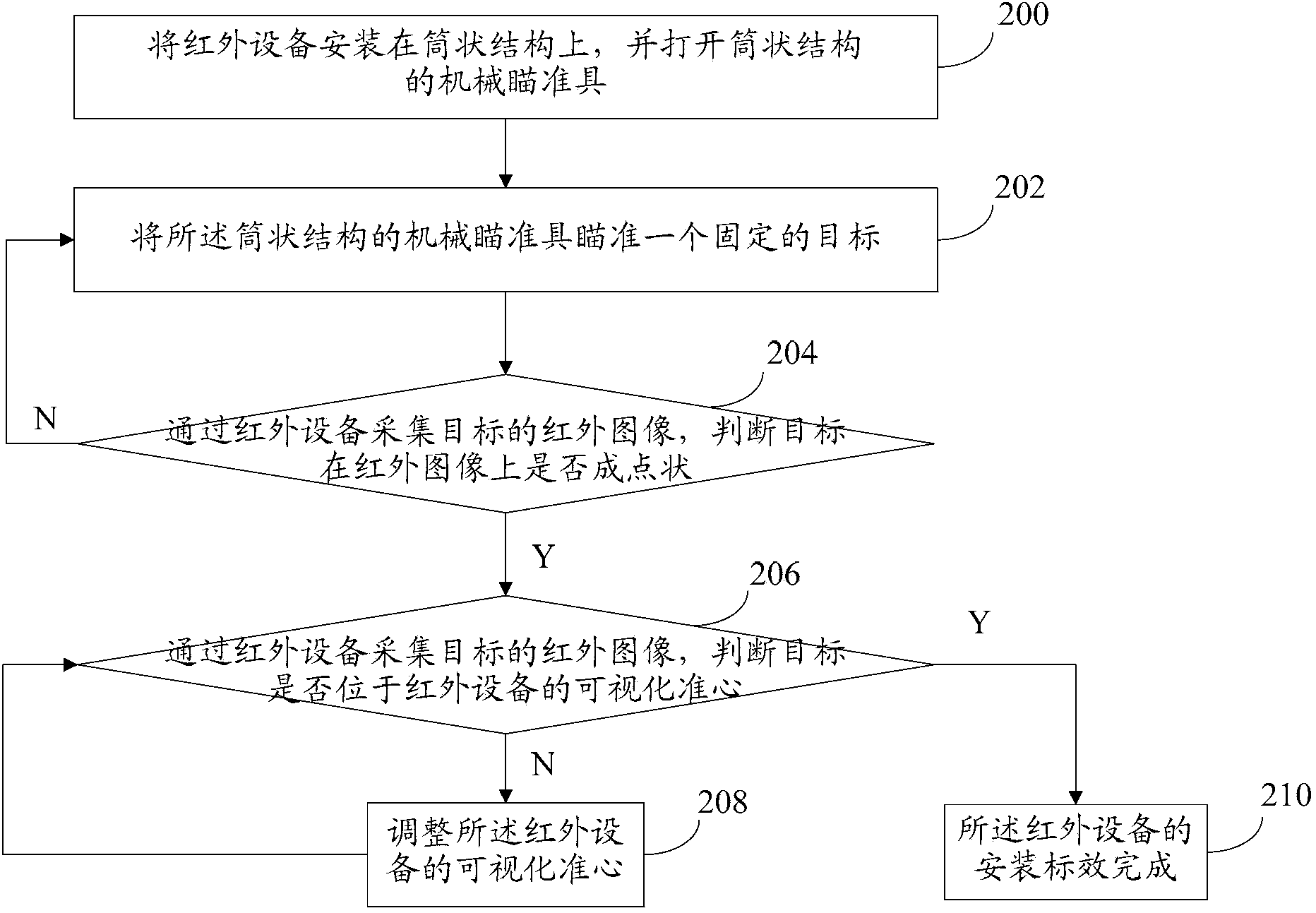 Infrared device installation criterion validity method and installation criterion validity system