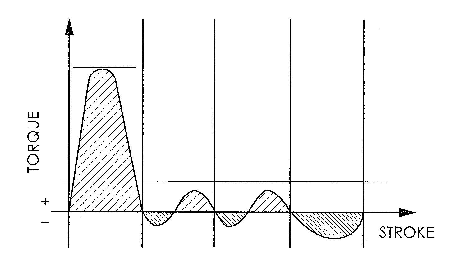 Torsional compensator based on magnetic reluctance