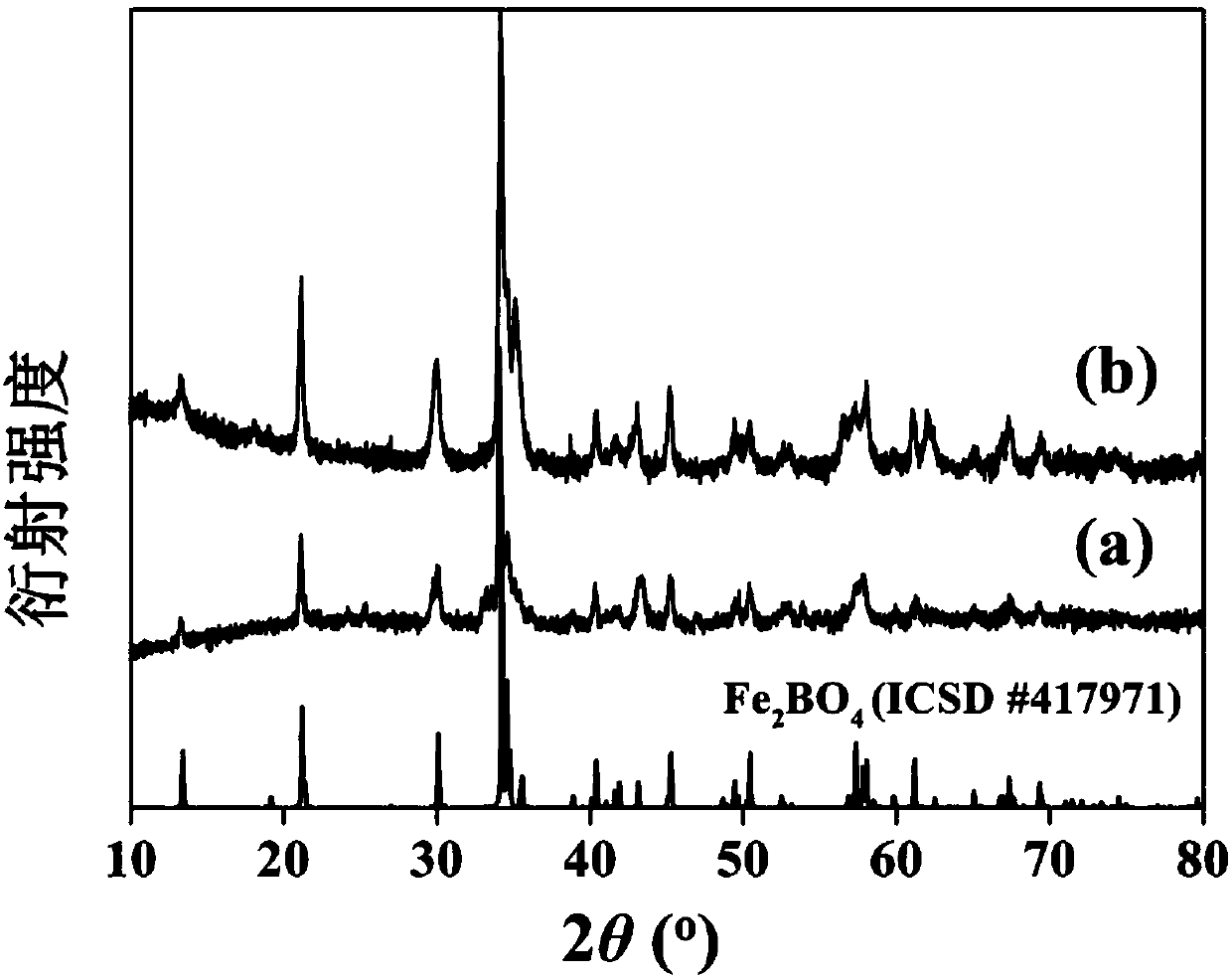 Mixed transition metal borate negative electrode material and preparation method thereof