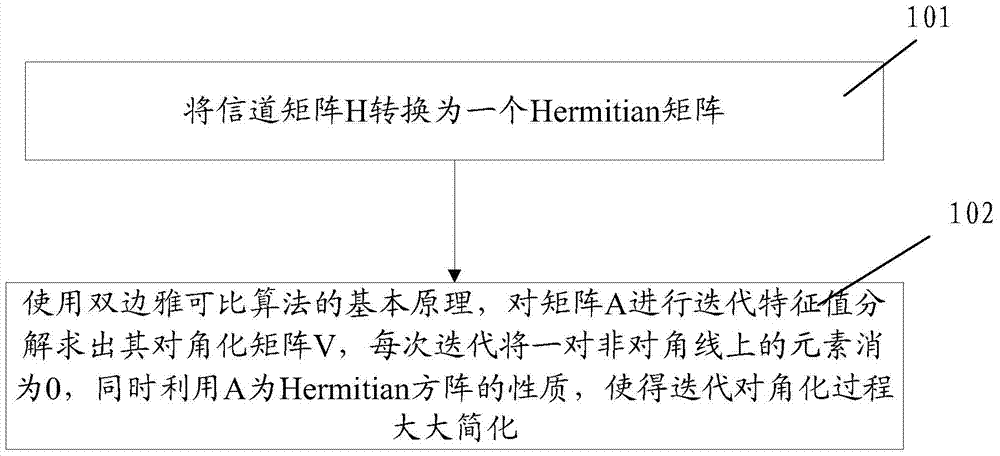 SVD (Singular Value Decomposition) method and SVD device of MIMO (Multiple Input Multiple Output) pre-coding technology