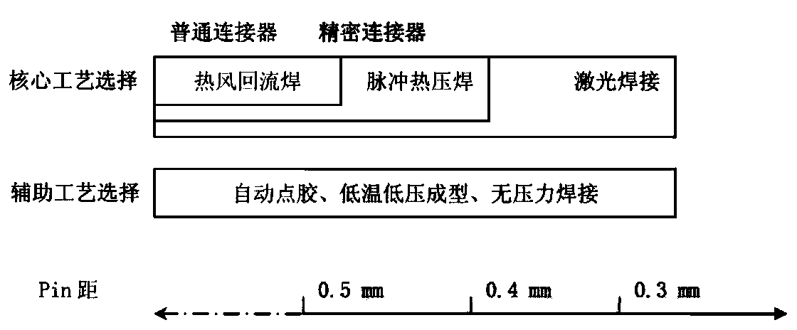 Method for reducing impedance mismatch of signal connector