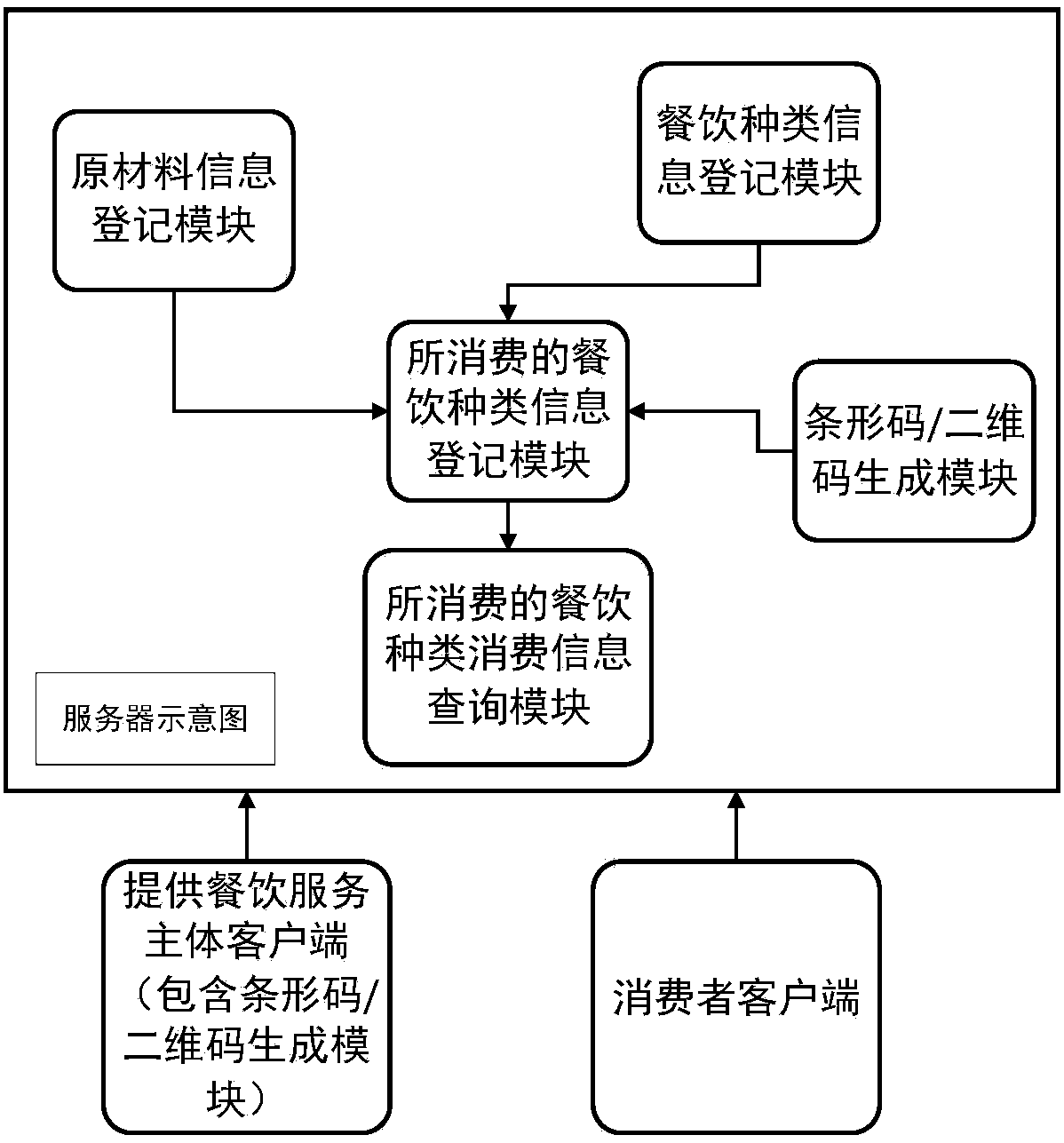 A system and a method applied to traceability of food and beverage raw material