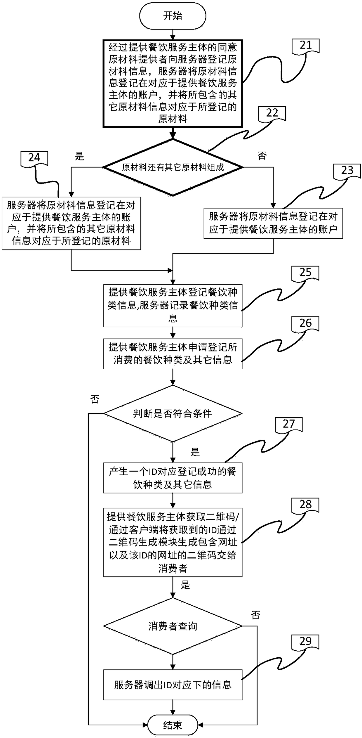 A system and a method applied to traceability of food and beverage raw material