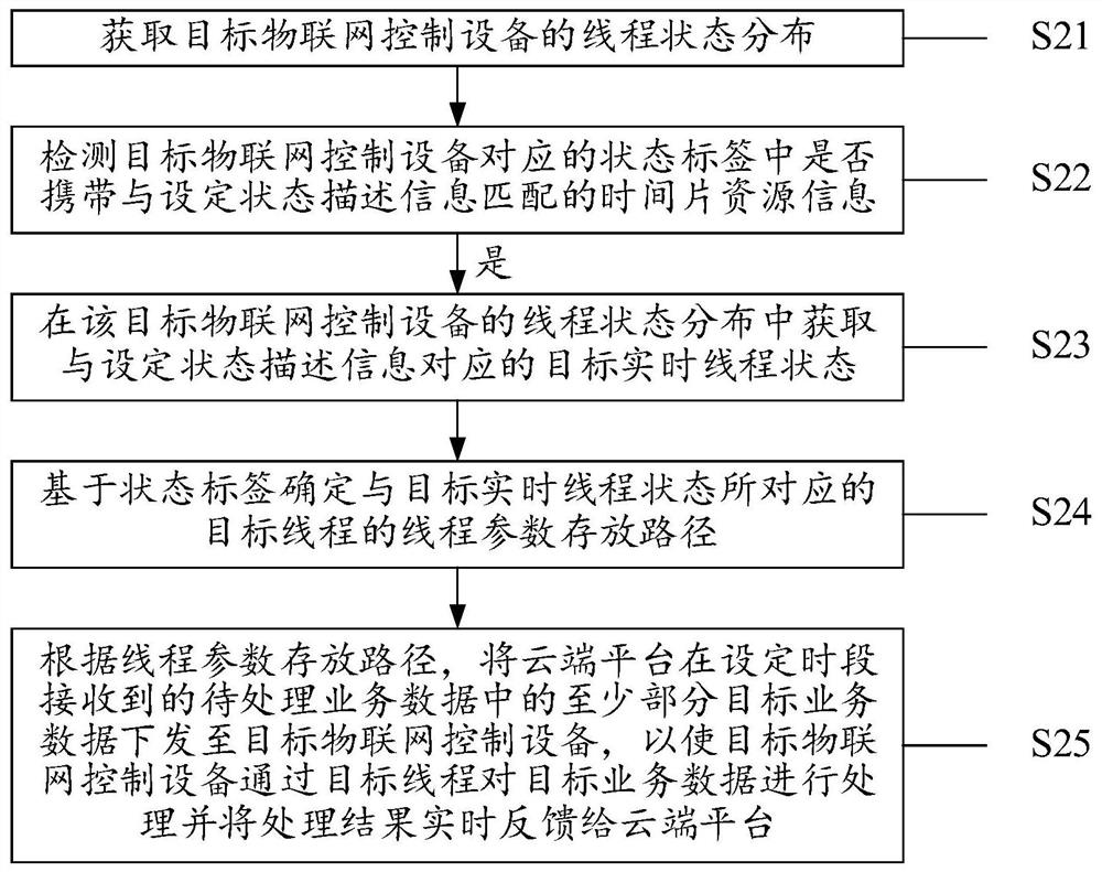 Service data processing method combining cloud network fusion and artificial intelligence, and cloud platform