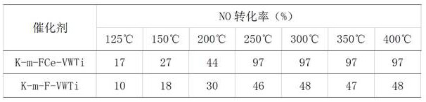 A Mesoporous F, Ce Co-doped Scr Catalyst