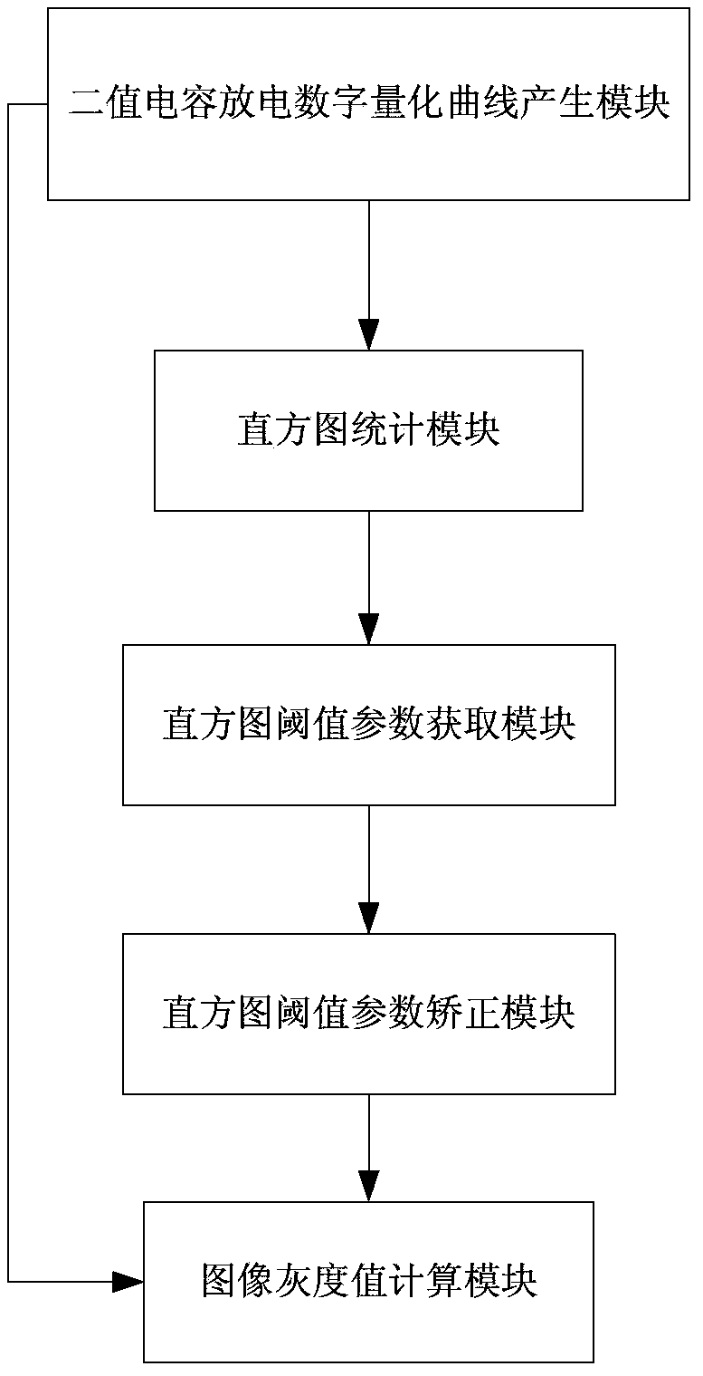 Image self-adaptive digital quantification method and structure