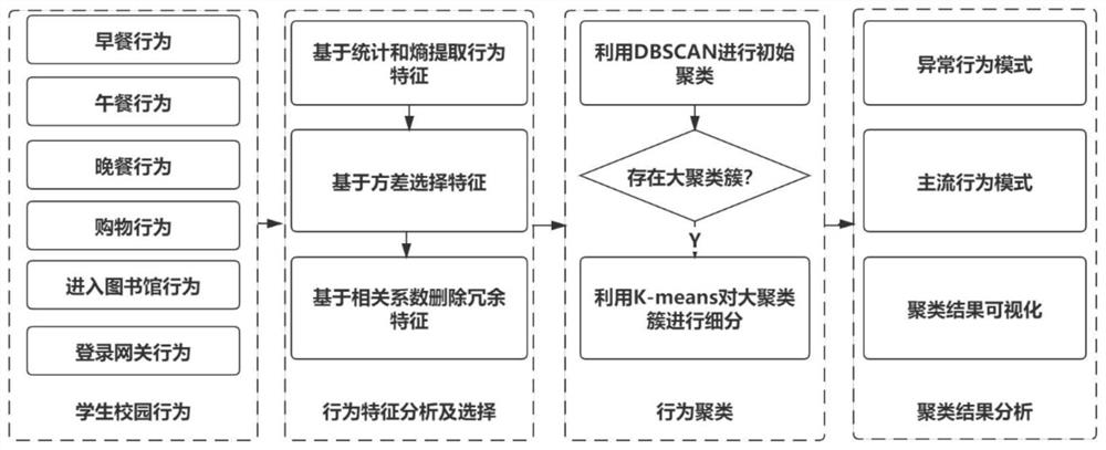 Integrated unsupervised student behavior clustering method