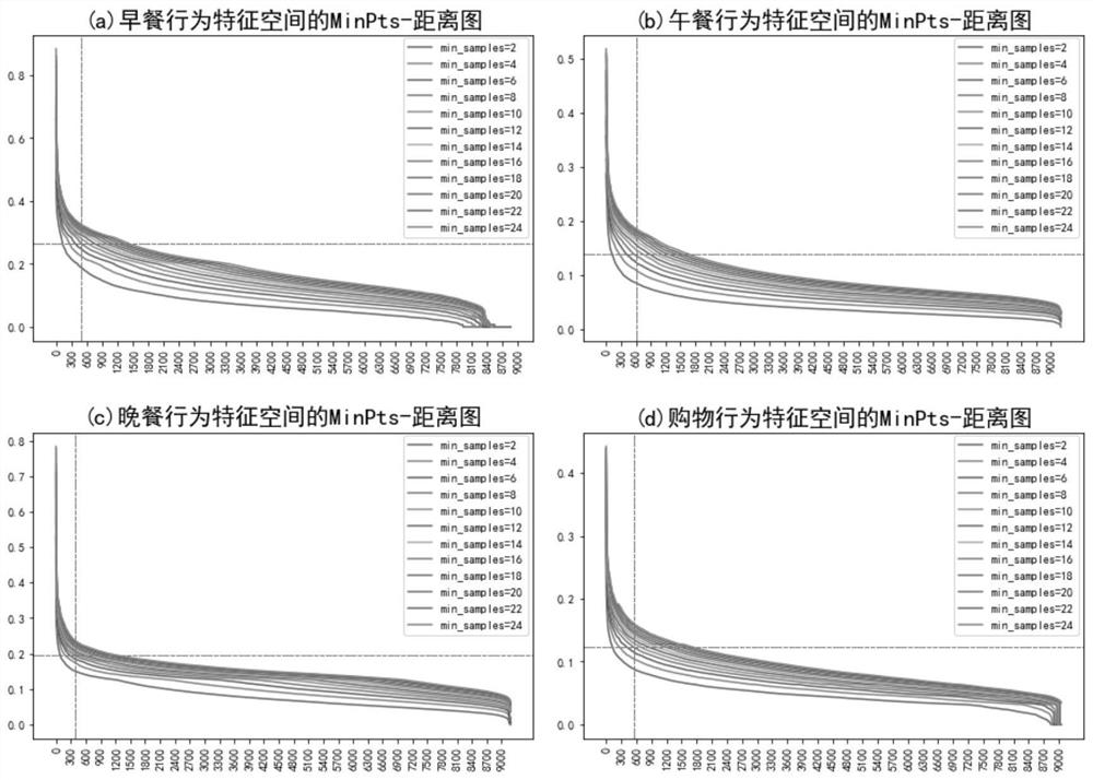 Integrated unsupervised student behavior clustering method