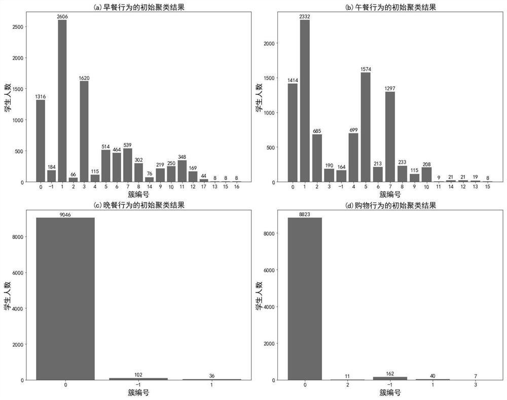 Integrated unsupervised student behavior clustering method