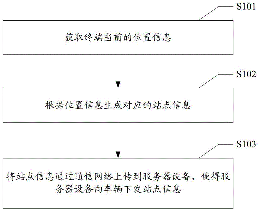 Method and device for acquiring vehicle site information