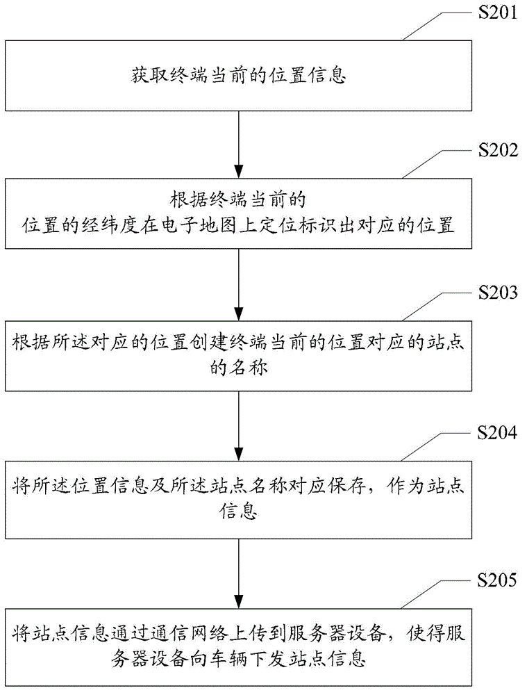 Method and device for acquiring vehicle site information