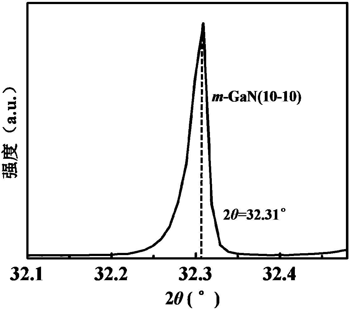 Nonpolar nanocolumn LED grown on lithium gallate substrate and its preparation method