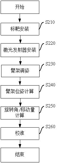 Zero position calibration method and device for mechanical arm joint sensor