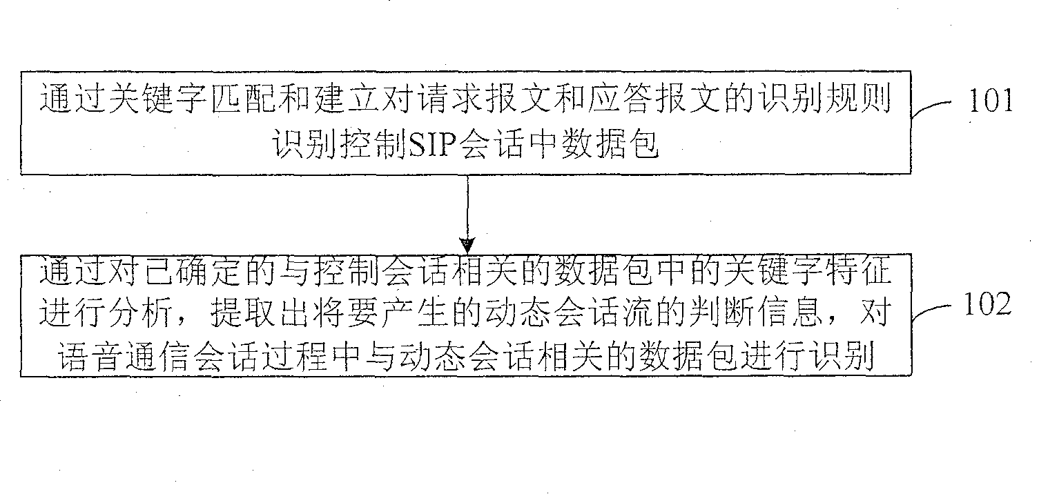 Method of identifing VOIP flow based on SIP protocol process performance