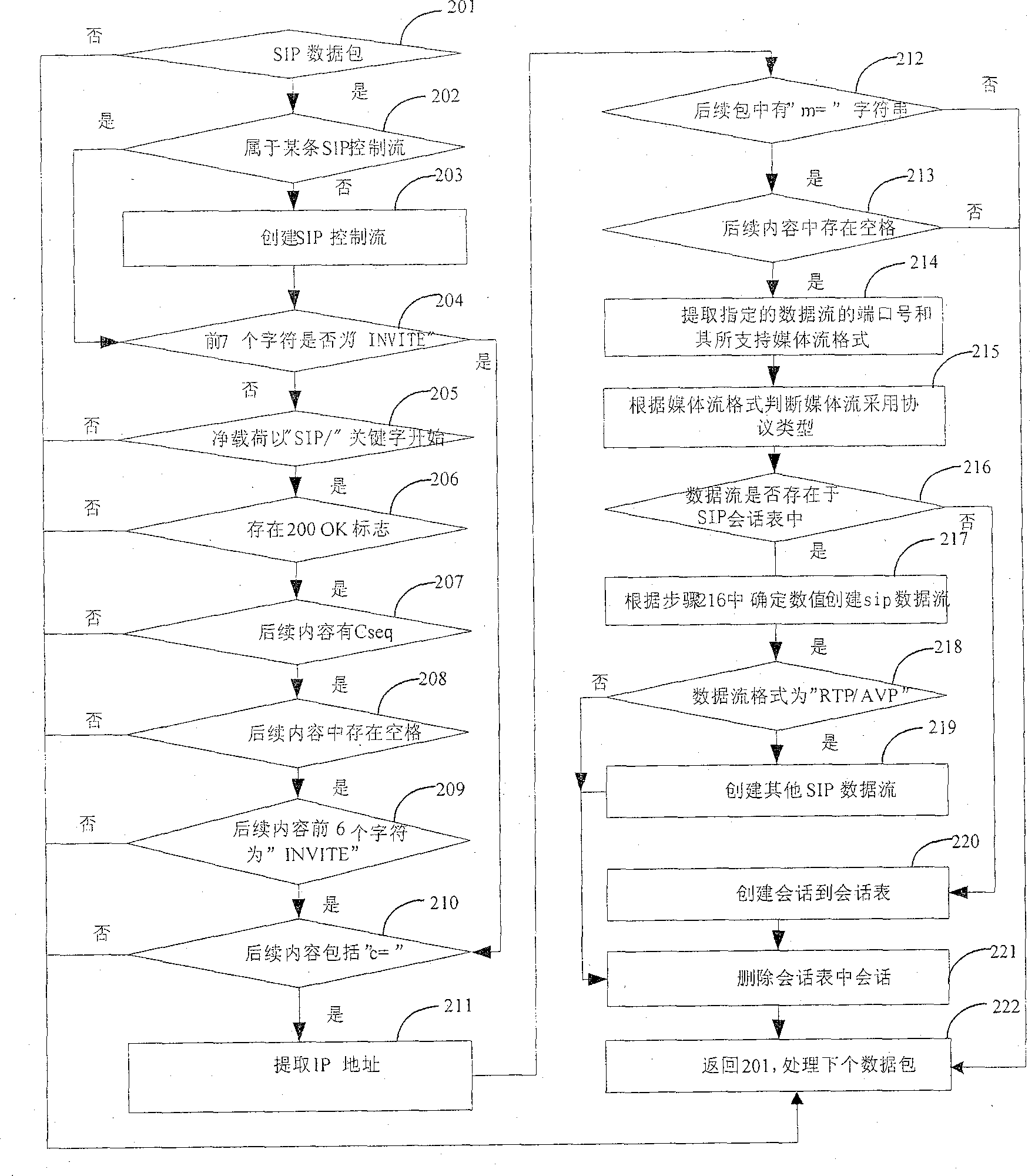 Method of identifing VOIP flow based on SIP protocol process performance