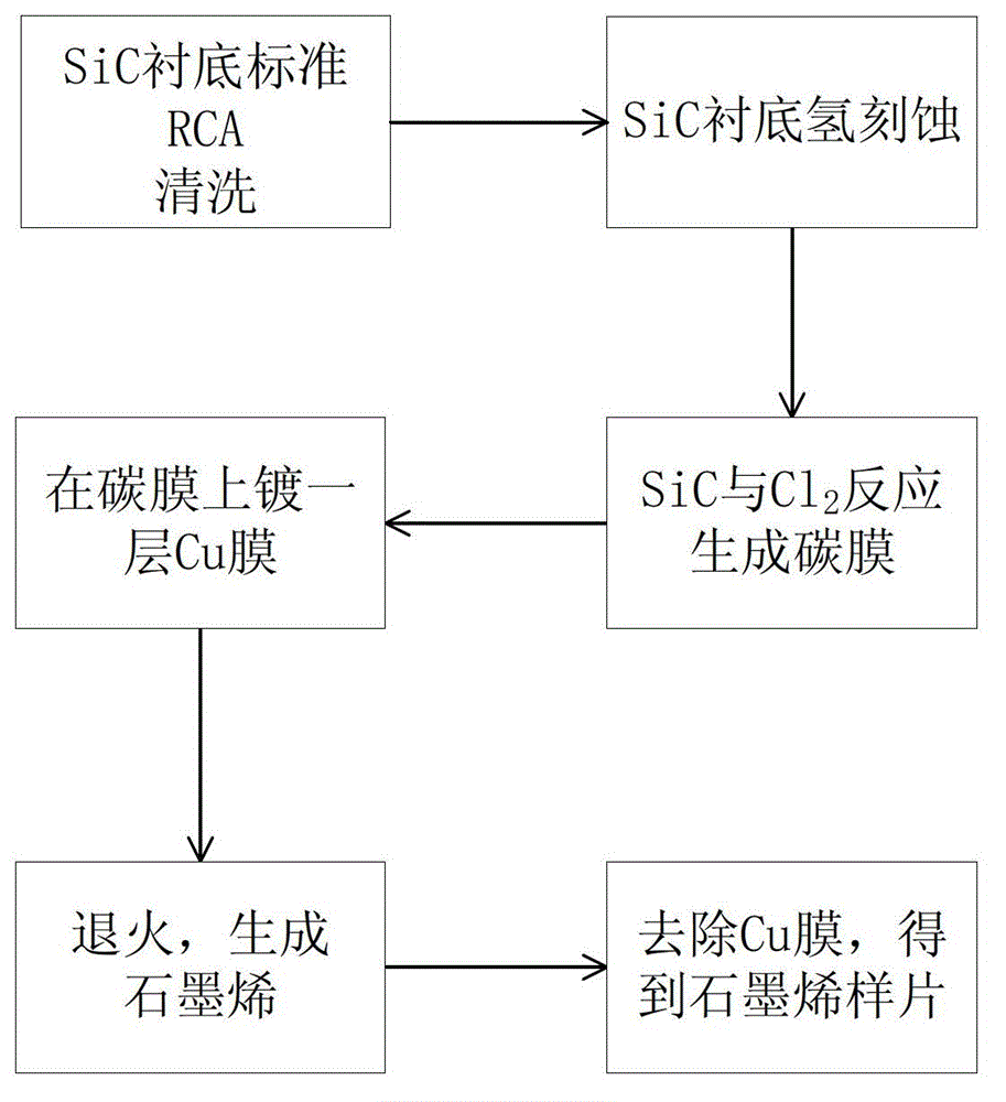 Preparation method of graphene on SiC substrate based on Cu film annealing and chlorine reaction