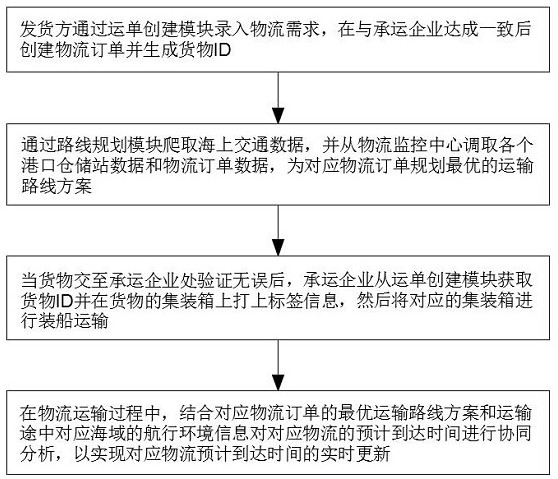 Foreign trade logistics processing system and processing method