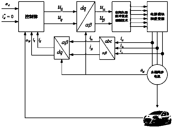 Electric vehicle speed tracking control method based on internal model